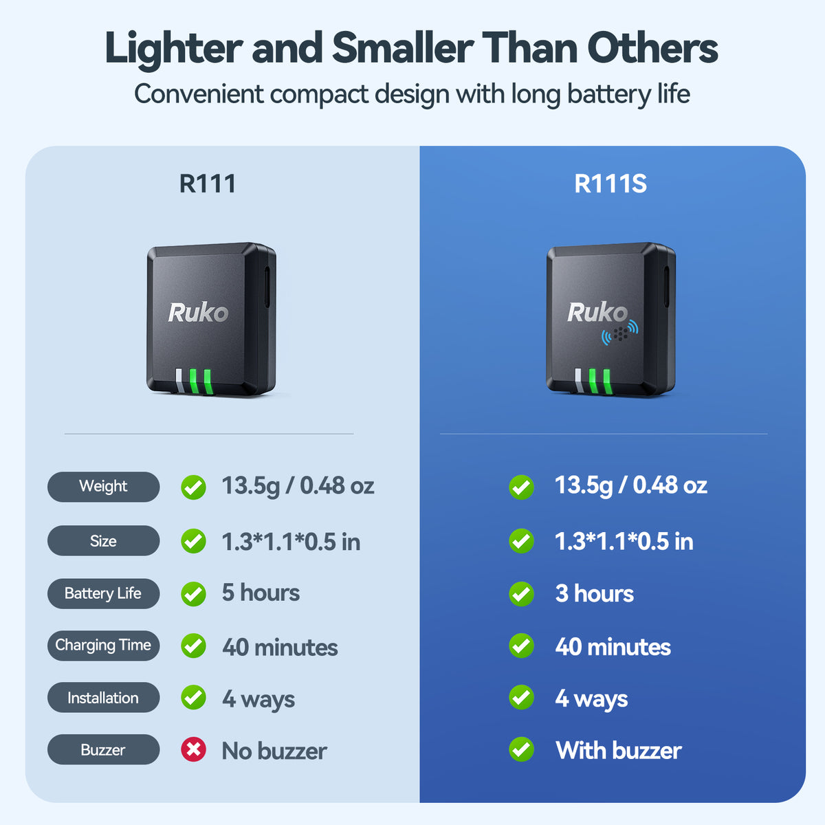 Box R111 Ruko R111/R111S Remote ID Module